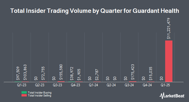 Insider Buying and Selling by Quarter for Guardant Health (NASDAQ:GH)