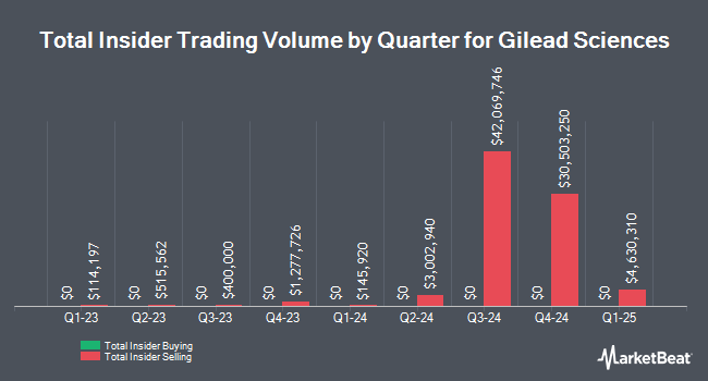 Insider Buying and Selling by Quarter for Gilead Sciences (NASDAQ:GILD)