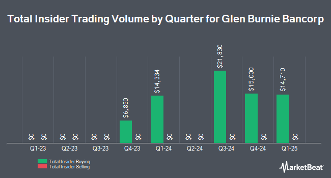 Insider Buying and Selling by Quarter for Glen Burnie Bancorp (NASDAQ:GLBZ)
