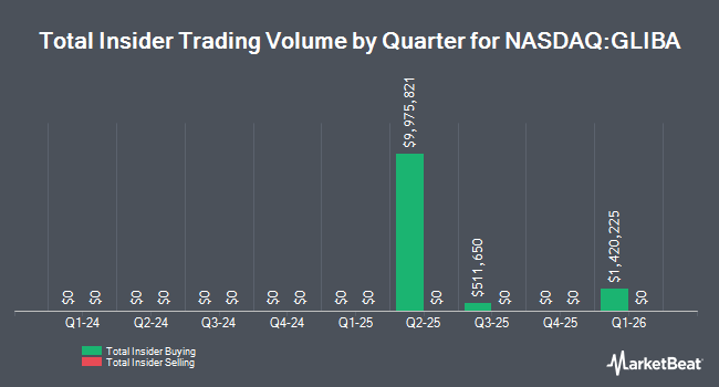 Insider Buying and Selling by Quarter for GCI Liberty, Inc. - Series A GCI Group (NASDAQ:GLIBA)
