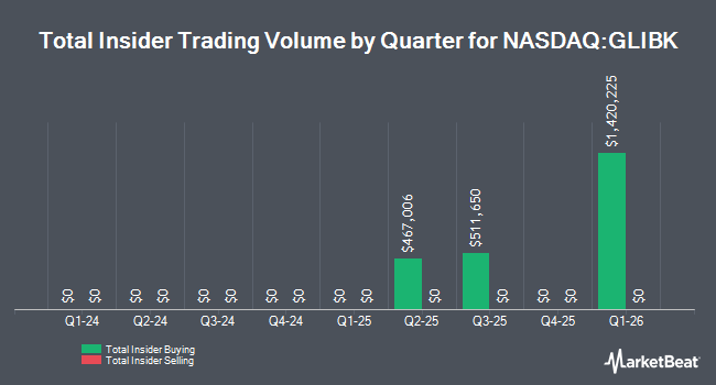 Insider Buying and Selling by Quarter for GCI Liberty, Inc. - Series C GCI Group (NASDAQ:GLIBK)