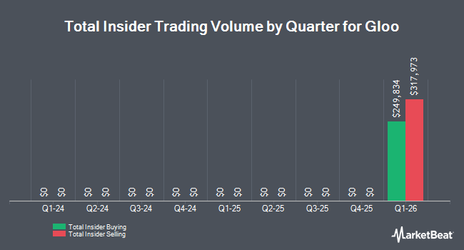 Insider Buying and Selling by Quarter for Gloo (NASDAQ:GLOO)