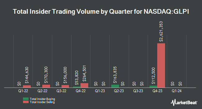 Insider Buying and Selling by Quarter for Gaming and Leisure Properties (NASDAQ:GLPI)
