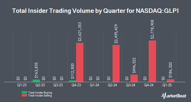 Insider Buying and Selling by Quarter for Gaming and Leisure Properties (NASDAQ:GLPI)