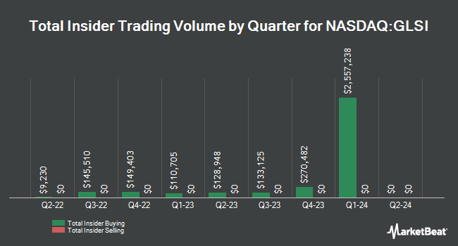 Insider Buying and Selling by Quarter for Greenwich LifeSciences (NASDAQ:GLSI)