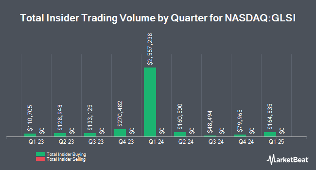 Insider Buying and Selling by Quarter for Greenwich LifeSciences (NASDAQ:GLSI)