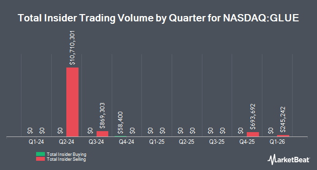 Insider Buying and Selling by Quarter for Monte Rosa Therapeutics (NASDAQ:GLUE)