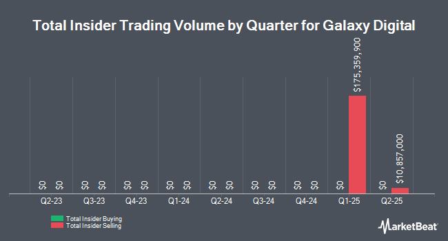 Insider Buying and Selling by Quarter for Galaxy Digital (NASDAQ:GLXY)