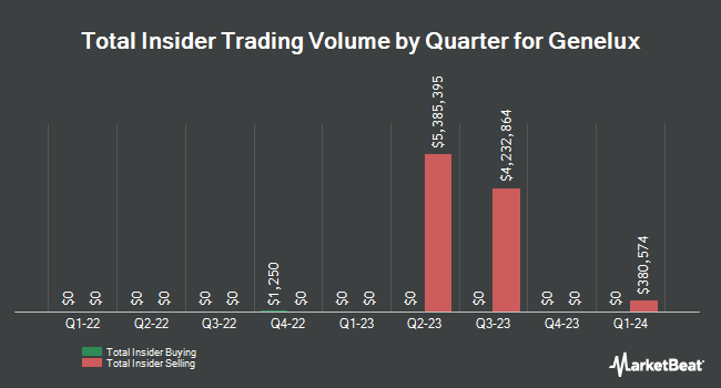 Insider Buying and Selling by Quarter for Genelux (NASDAQ:GNLX)