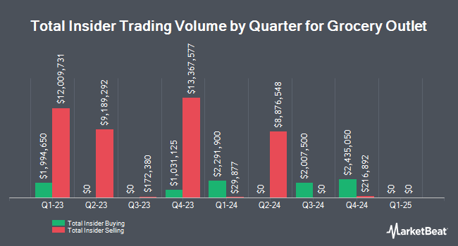 Insider Buying and Selling by Quarter for Grocery Outlet (NASDAQ:GO)