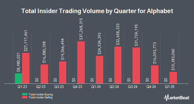 Insider Buying and Selling by Quarter for Alphabet (NASDAQ:GOOGL)