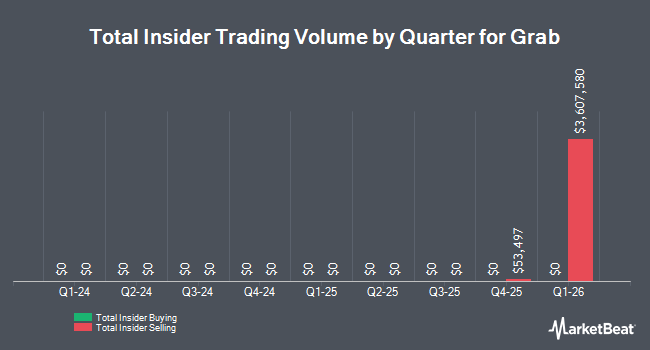 Insider Buying and Selling by Quarter for Grab (NASDAQ:GRAB)
