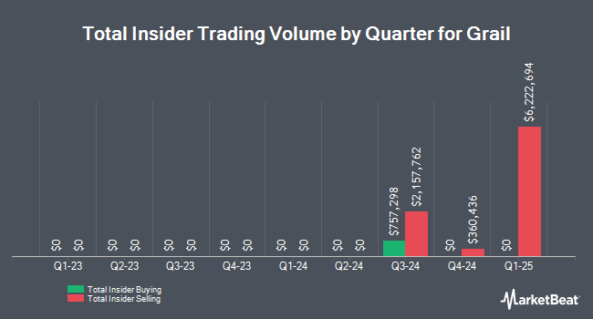 Insider Buying and Selling by Quarter for Grail (NASDAQ:GRAL)