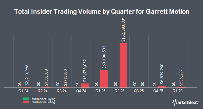Insider Buying and Selling by Quarter for Garrett Motion (NASDAQ:GTX)