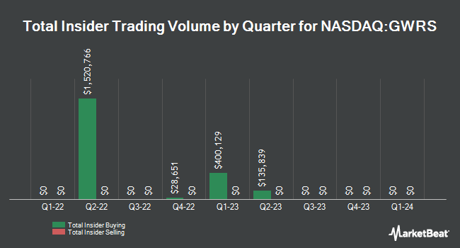 Insider Buying and Selling by Quarter for Global Water Resources (NASDAQ:GWRS)