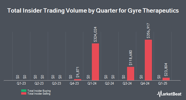 Insider Buying and Selling by Quarter for Gyre Therapeutics (NASDAQ:GYRE)