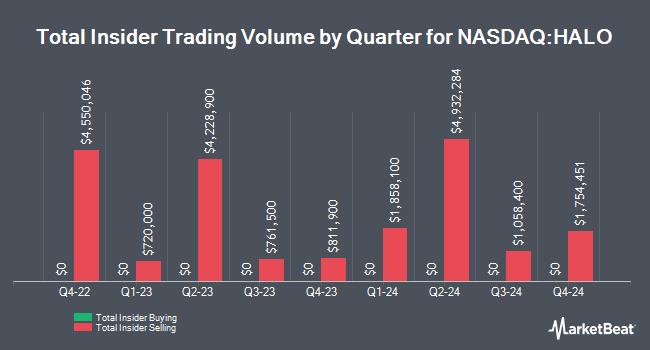 Insider Buying and Selling by Quarter for Halozyme Therapeutics (NASDAQ:HALO)