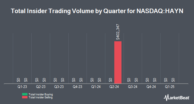 Insider Buying and Selling by Quarter for Haynes International (NASDAQ:HAYN)