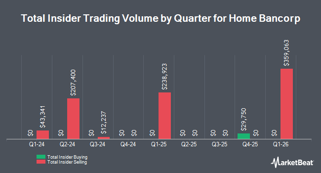Insider Buying and Selling by Quarter for Home Bancorp (NASDAQ:HBCP)