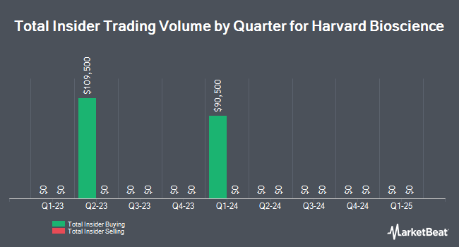 Insider Buying and Selling by Quarter for Harvard Bioscience (NASDAQ:HBIO)