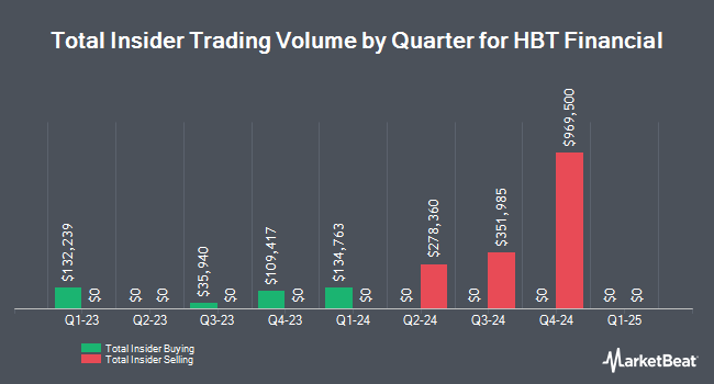 InsiderTradesChart Fred L. Drake Sells 5,055 Shares of HBT Financial, Inc. (NASDAQ:HBT) Stock