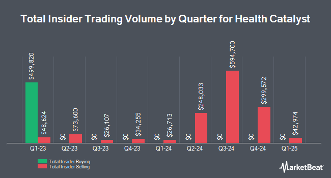 Insider Buying and Selling by Quarter for Health Catalyst (NASDAQ:HCAT)