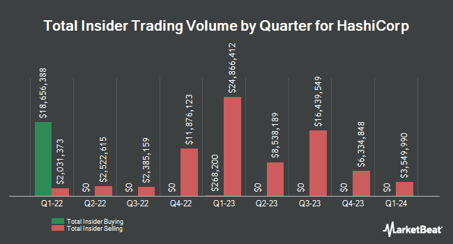 Insider Buying and Selling by Quarter for HashiCorp (NASDAQ:HCP)