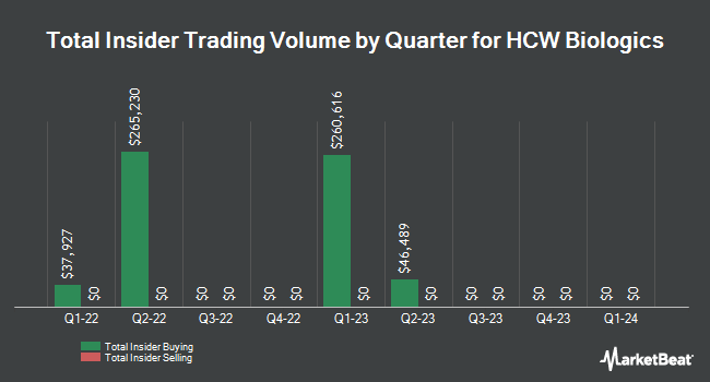 Insider Buying and Selling by Quarter for HCW Biologics (NASDAQ:HCWB)