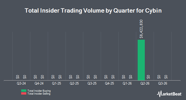 Insider Buying and Selling by Quarter for Cybin (NASDAQ:HELP)