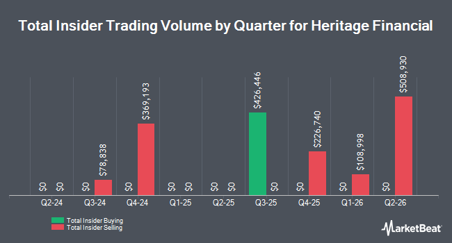 Insider Buying and Selling by Quarter for Heritage Financial (NASDAQ:HFWA)