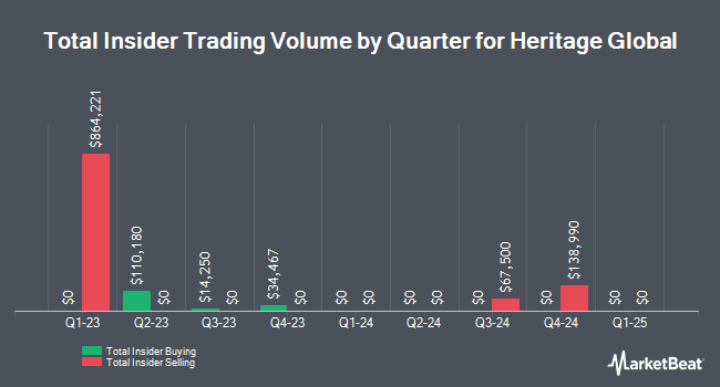 Insider Buying and Selling by Quarter for Heritage Global (NASDAQ:HGBL)