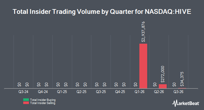 Insider Buying and Selling by Quarter for HIVE Digital Technologies (NASDAQ:HIVE)