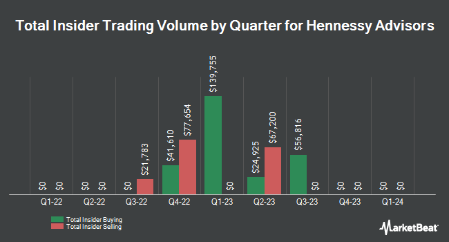 Insider Buying and Selling by Quarter for Hennessy Advisors (NASDAQ:HNNA)