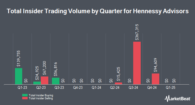 Insider Buying and Selling by Quarter for Hennessy Advisors (NASDAQ:HNNA)