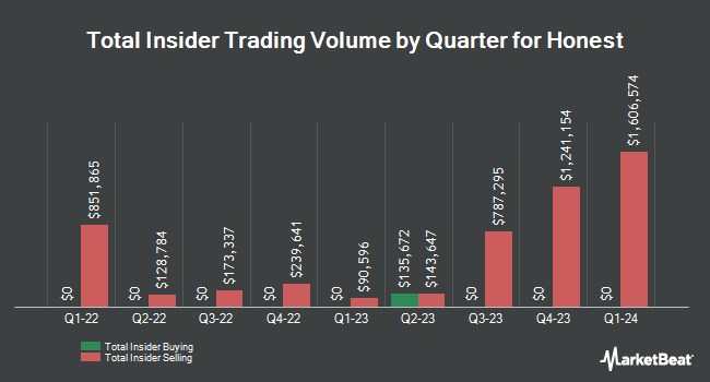 Insider Buying and Selling by Quarter for Honest (NASDAQ:HNST)