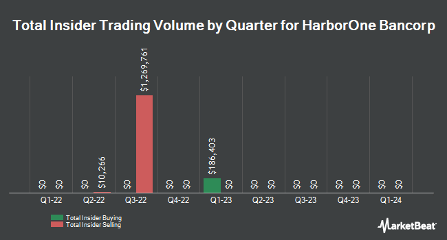 Insider Buying and Selling by Quarter for HarborOne Bancorp (NASDAQ:HONE)
