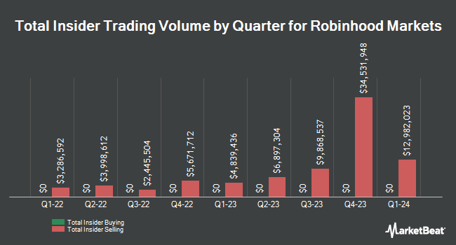 Insider Buying and Selling by Quarter for Robinhood Markets (NASDAQ:HOOD)