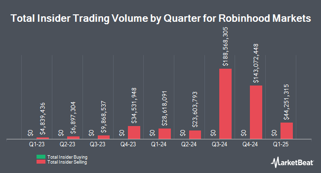 Insider Buying and Selling by Quarter for Robinhood Markets (NASDAQ:HOOD)