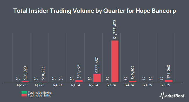 Insider Buying and Selling by Quarter for Hope Bancorp (NASDAQ:HOPE)