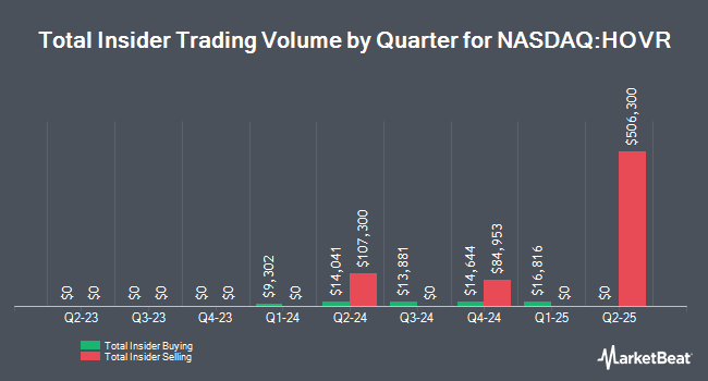 Insider Buying and Selling by Quarter for New Horizon Aircraft (NASDAQ:HOVR)
