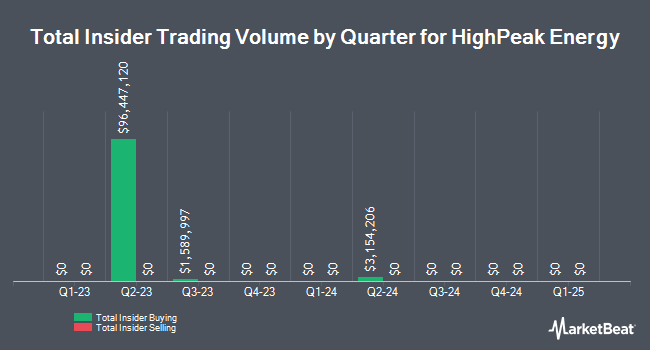 Insider Trades by Quarter for HighPeak Energy (NASDAQ:HPK)