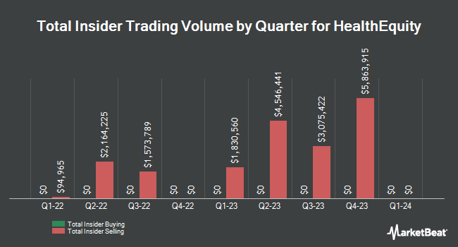 Insider Buying and Selling by Quarter for HealthEquity (NASDAQ:HQY)