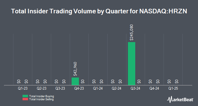 Insider Buying and Selling by Quarter for Horizon Technology Finance (NASDAQ:HRZN)