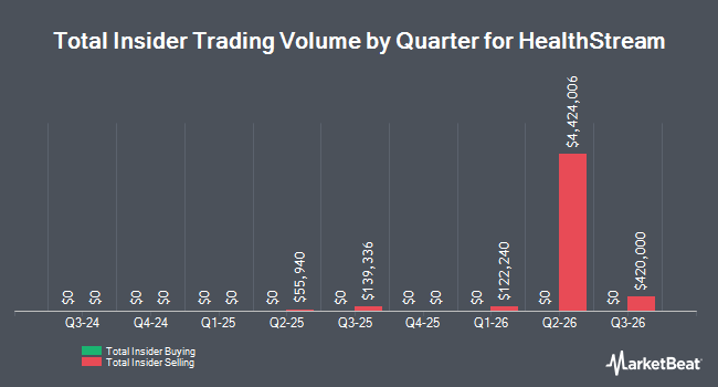 Insider Buying and Selling by Quarter for HealthStream (NASDAQ:HSTM)