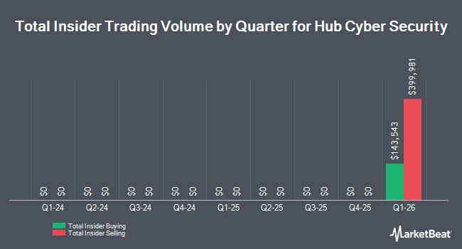 Insider Buying and Selling by Quarter for Hub Cyber Security (NASDAQ:HUBC)