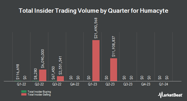 Insider Buying and Selling by Quarter for Humacyte (NASDAQ:HUMA)