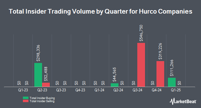 Insider Buying and Selling by Quarter for Hurco Companies (NASDAQ:HURC)