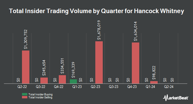 Insider Buying and Selling by Quarter for Hancock Whitney (NASDAQ:HWC)