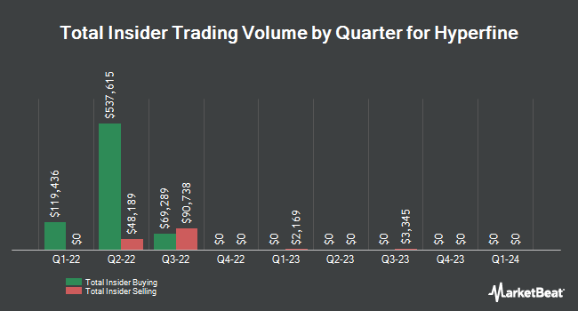 Insider Buying and Selling by Quarter for Hyperfine (NASDAQ:HYPR)