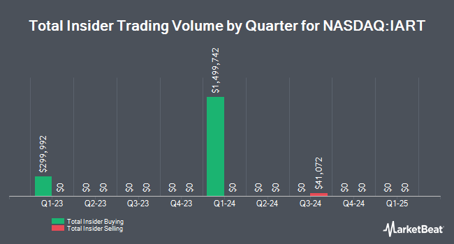Insider Buying and Selling by Quarter for Integra LifeSciences (NASDAQ:IART)